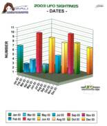 see the 2003 Utah UFO Report Totals