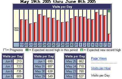 Webstats example 2005